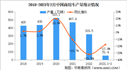 2023年2月中国商用车产销情况：客车产销同比均呈较快增长（图）