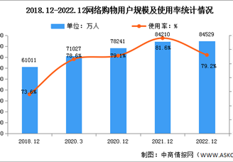 2022年我国网络购物用户规模达8.45亿 占网民整体的79.2%（图）