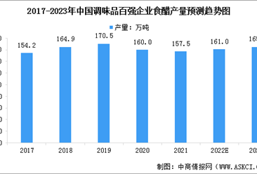 2023年中国食醋百强企业产量预测及行业竞争格局分析（图）