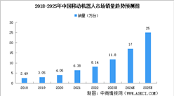 2023年中國移動機器人市場規模預測分析（圖）