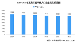 2022年黑龙江省常住人口数据统计分析：总量达3099万人（图）