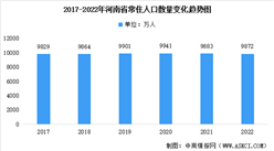 2022年河南省常住人口数据统计分析：总量达9872万人（图）