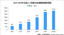 2023年中国人工智能市场现状及发展趋势预测分析（图）