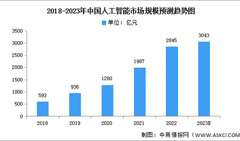 2023年中国人工智能市场现状及发展趋势预测分析（图）