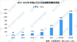 2023年中国AI芯片行业市场规模及市场占比预测分析（图）