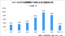 2023年中國螺螄粉企業最新數量分析：廣西和廣東企業數量最多（圖）