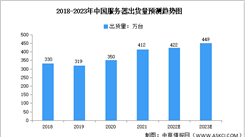 2023年中國服務器出貨量及市場需求預測分析（圖）