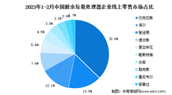 2023年1-2月中国厨余垃圾处理器市场竞争格局分析：贝克巴斯双渠道第一