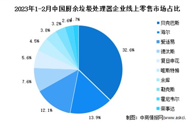 2023年1-2月中国厨余垃圾处理器市场竞争格局分析：贝克巴斯双渠道第一