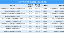 2022桂林工業土地投資規模最大的十個項目，涉地面積超137公頃