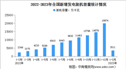2023年1-2月中國電力工業運行情況：發電裝機容量約26.0億千瓦（圖）