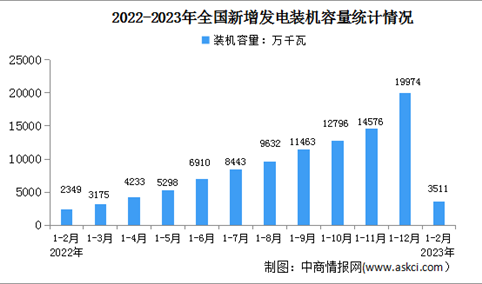 2023年1-2月中国电力工业运行情况：发电装机容量约26.0亿千瓦（图）