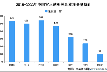 相關企業新注冊量明顯減少：2022年中國客運站企業大數據分析