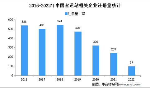 相关企业新注册量明显减少：2022年中国客运站企业大数据分析