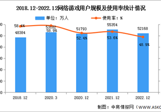 2022年我國(guó)網(wǎng)絡(luò)游戲用戶規(guī)模達(dá)5.22億 占網(wǎng)民整體的48.9%（圖）