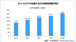 2023年中国服务器行业市场规模及发展前景预测分析（图）