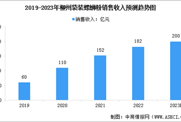 2023年中国螺蛳粉产业发展现状及销售规模预测分析（图）