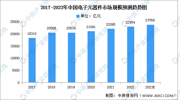 JBO竞博2023年中国电子元器件产业链上中下游市场分析（附产业链全景图）(图1)