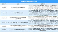 2023年中國服務器行業最新政策匯總一覽（表）