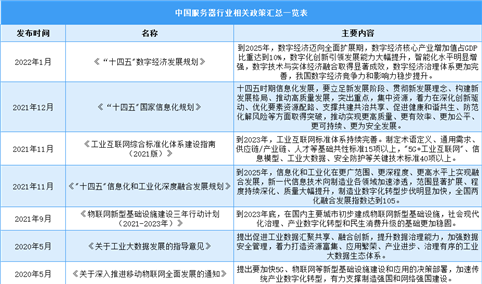2023年中国服务器行业最新政策汇总一览（表）