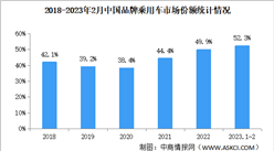 2023年2月中國品牌乘用車銷量情況：銷量同比增長37.3%（圖）