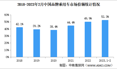 2023年2月中国品牌乘用车销量情况：销量同比增长37.3%（图）