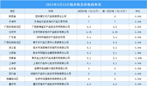 2023年3月24日全国各地最新大米价格行情走势分析