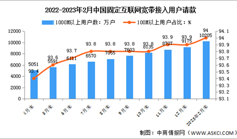 2023年1-2月中国通信业电信用户发展分析（图）