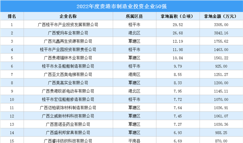 涉地面积超304公顷 2022年贵港市制造业投资企业TOP50汇总