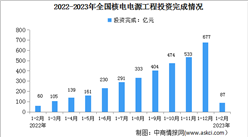 2023年1-2月中国核电行业运行情况：电源工程投资同比增长44.8%（图）