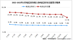 2023年1-2月中国通信业地区网络发展分析（图）