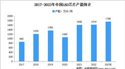 2023年中国LED芯片行业市场规模及发展前景预测分析