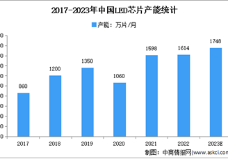 2023年中國LED芯片行業(yè)市場規(guī)模及發(fā)展前景預(yù)測分析