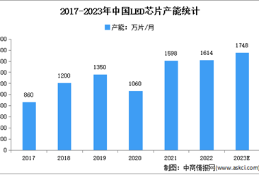 2023年中國LED芯片行業市場規模及發展前景預測分析