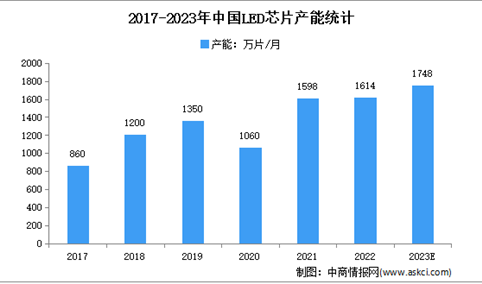 2023年中国LED芯片市场现状及市场规模预测分析