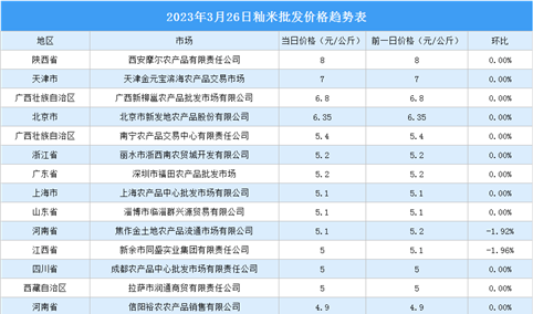 2023年3月27日全国各地最新大米价格行情走势分析