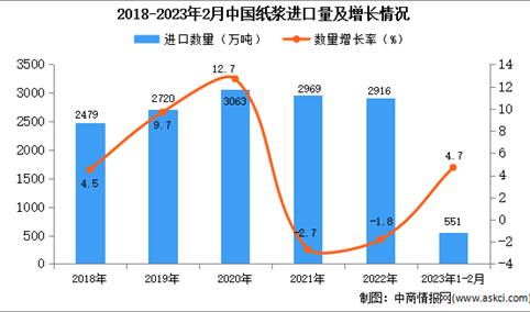 2023年1-2月中国纸浆进口数据统计分析：进口量同比增长4.7%