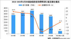2023年1-2月中國初級形狀的塑料進口數據統計分析：進口量小幅下降