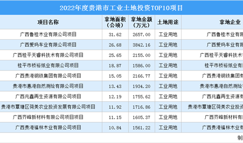 招商观察 | 2022年贵港这10个工业项目土地投资规模最大