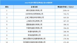 2022年度中国民营物流企业50强榜单（附全榜单）