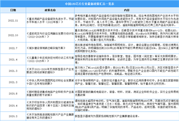 2023年中國LED芯片行業最新政策匯總一覽（圖）