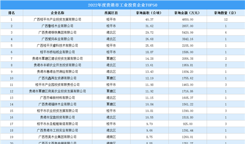 【工业投资盘点】2022年贵港市工业土地投资TOP50涉地数量达77宗