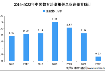 相关企业注销吊销量明显上升：2022年中国教育培训企业大数据分析