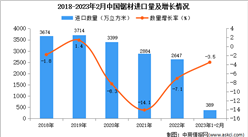 2023年1-2月中国锯材进口数据统计分析：进口量同比减少3.5%
