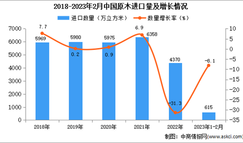 2023年1-2月中国原木进口数据统计分析：进口量同比下降8.1%