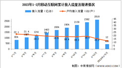 2023年1-2月中国通信业使用情况分析（图）