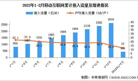 2023年1-2月中国通信业使用情况分析（图）