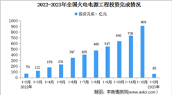 2023年1-2月中国火电行业运行情况：新增装机同比增加97万千瓦（图）