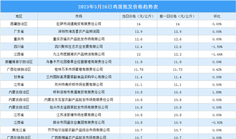 2023年3月27日全国各地最新鸡蛋价格行情走势分析