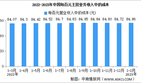 2023年1-2月全国规上工业企业营业收入同比下降1.3%（图）